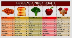 glycemic index chart & weight loss