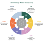 Unlock Emotional Intelligence Using the Feelings Wheel